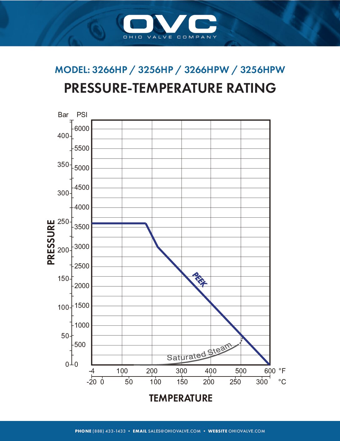 OVC Pressure-Temperature Rating: 3266HP/HPW, 3256HP/HPW
