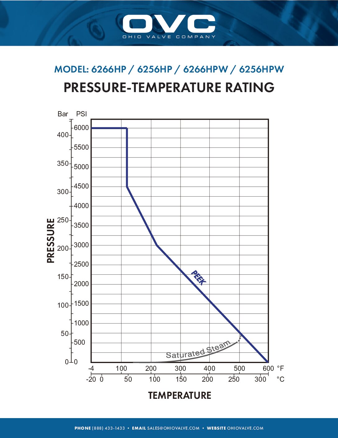 OVC Pressure-Temperature Rating: 6266HP/HPW, 6256HP/HPW